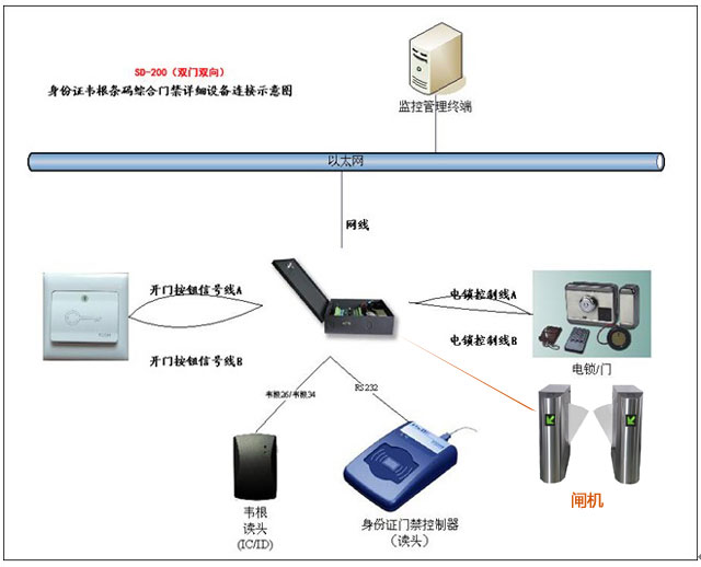 身份證門禁控制板SD220，支持身份證號，刷卡即開，也可下權(quán)限